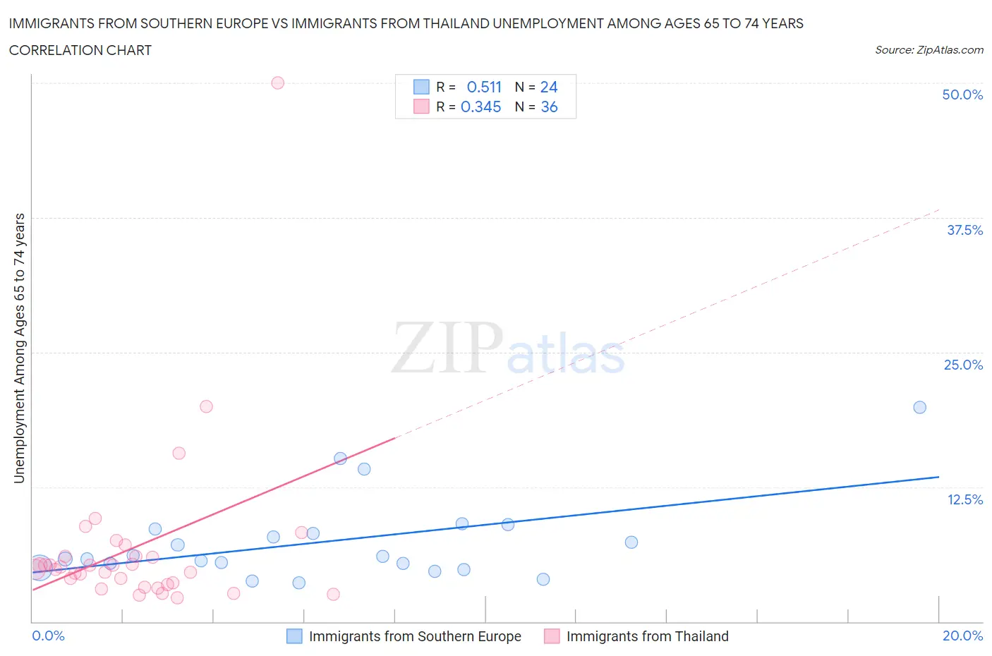 Immigrants from Southern Europe vs Immigrants from Thailand Unemployment Among Ages 65 to 74 years