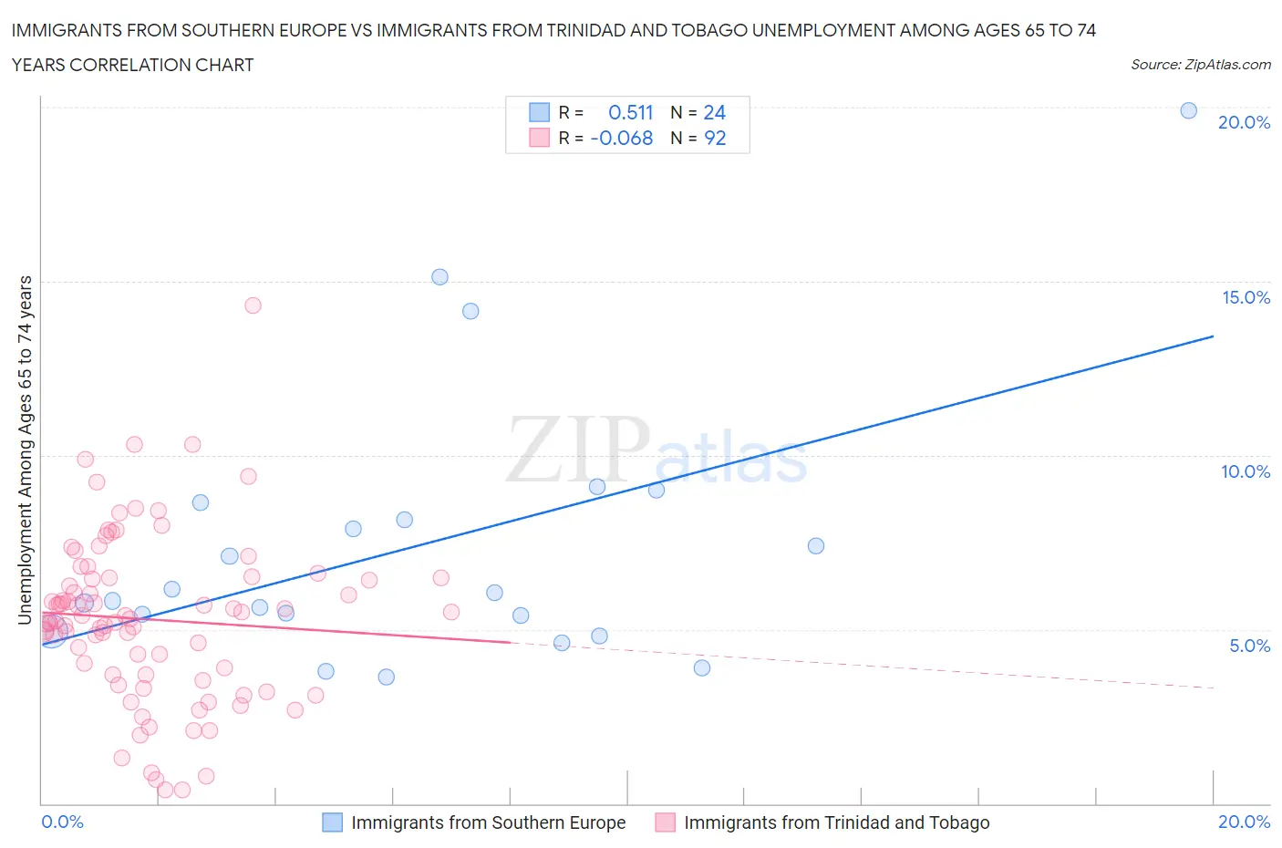 Immigrants from Southern Europe vs Immigrants from Trinidad and Tobago Unemployment Among Ages 65 to 74 years