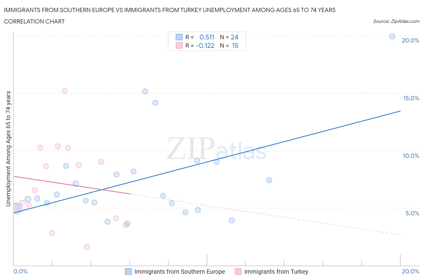 Immigrants from Southern Europe vs Immigrants from Turkey Unemployment Among Ages 65 to 74 years