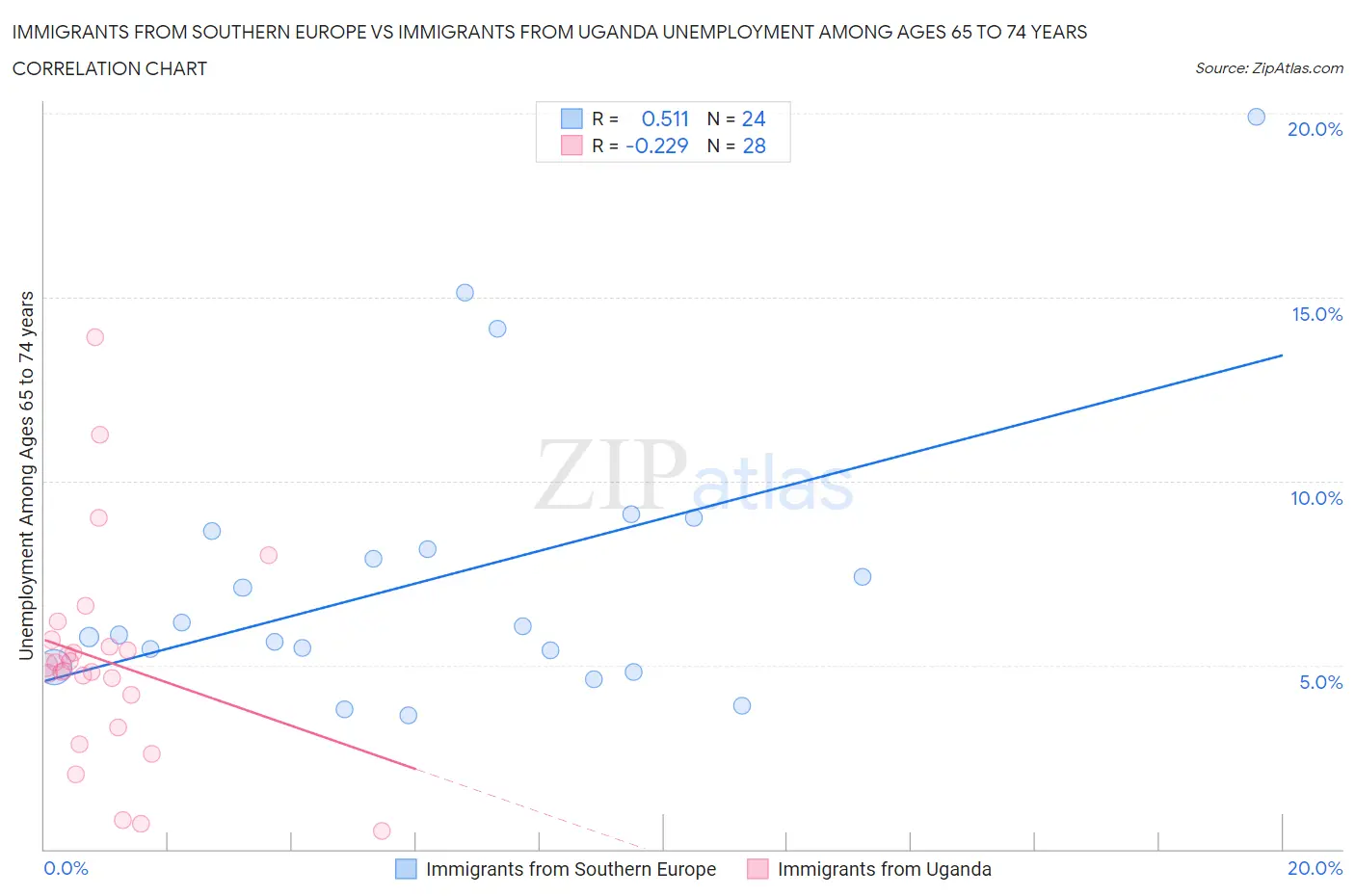 Immigrants from Southern Europe vs Immigrants from Uganda Unemployment Among Ages 65 to 74 years