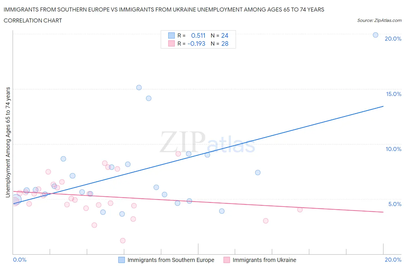 Immigrants from Southern Europe vs Immigrants from Ukraine Unemployment Among Ages 65 to 74 years