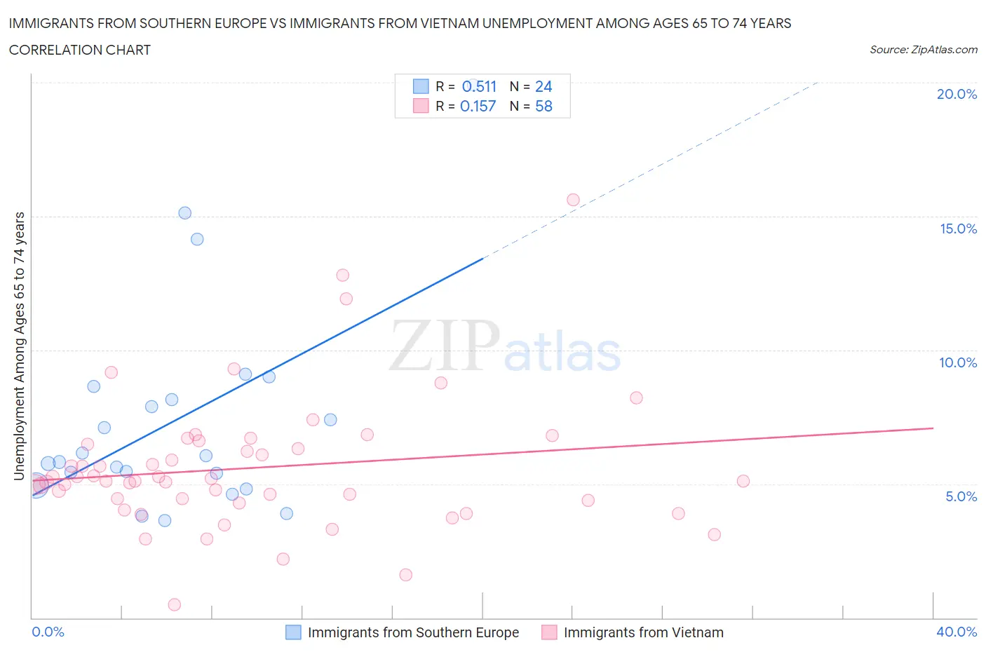 Immigrants from Southern Europe vs Immigrants from Vietnam Unemployment Among Ages 65 to 74 years
