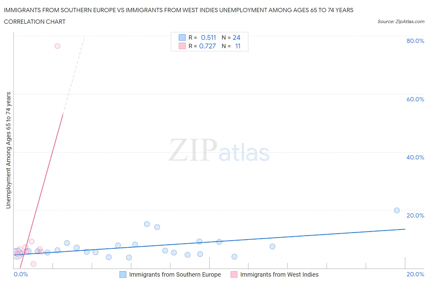 Immigrants from Southern Europe vs Immigrants from West Indies Unemployment Among Ages 65 to 74 years