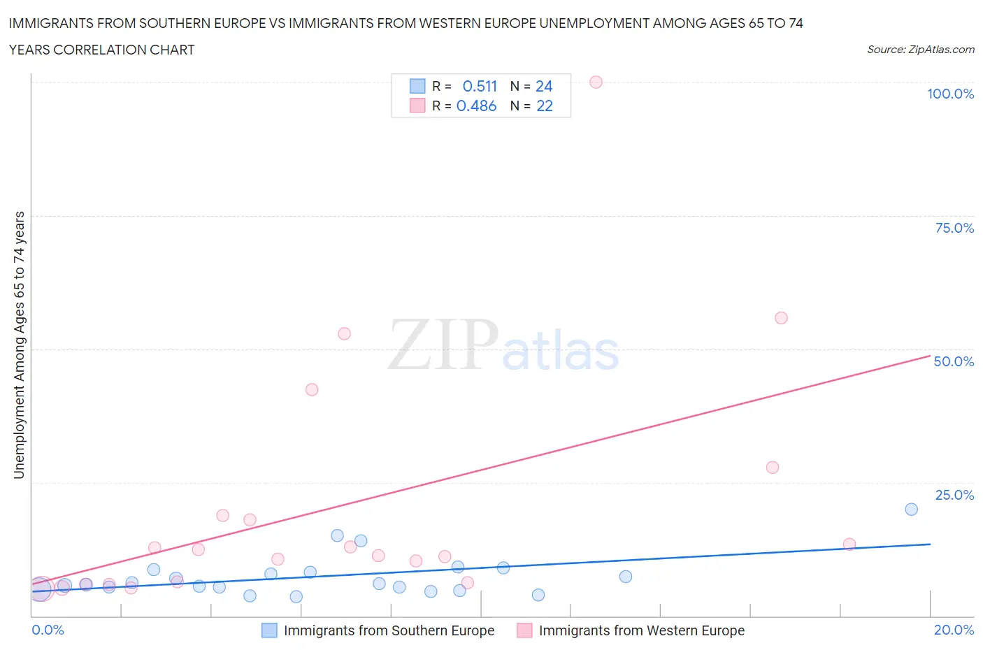 Immigrants from Southern Europe vs Immigrants from Western Europe Unemployment Among Ages 65 to 74 years