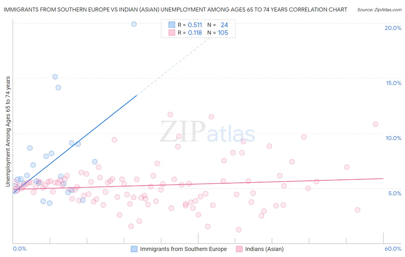 Immigrants from Southern Europe vs Indian (Asian) Unemployment Among Ages 65 to 74 years