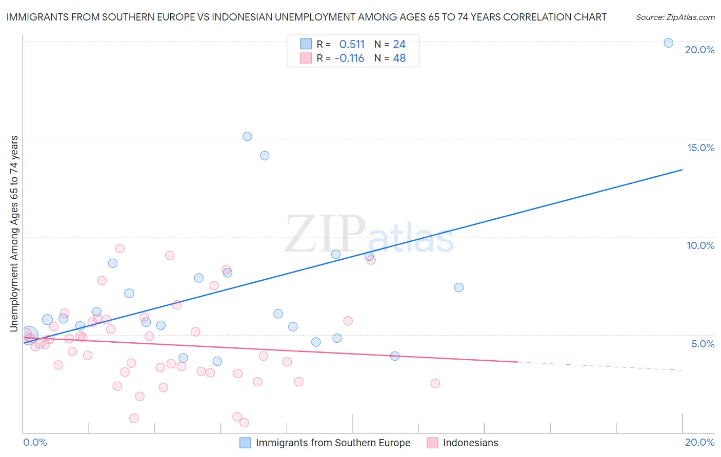 Immigrants from Southern Europe vs Indonesian Unemployment Among Ages 65 to 74 years