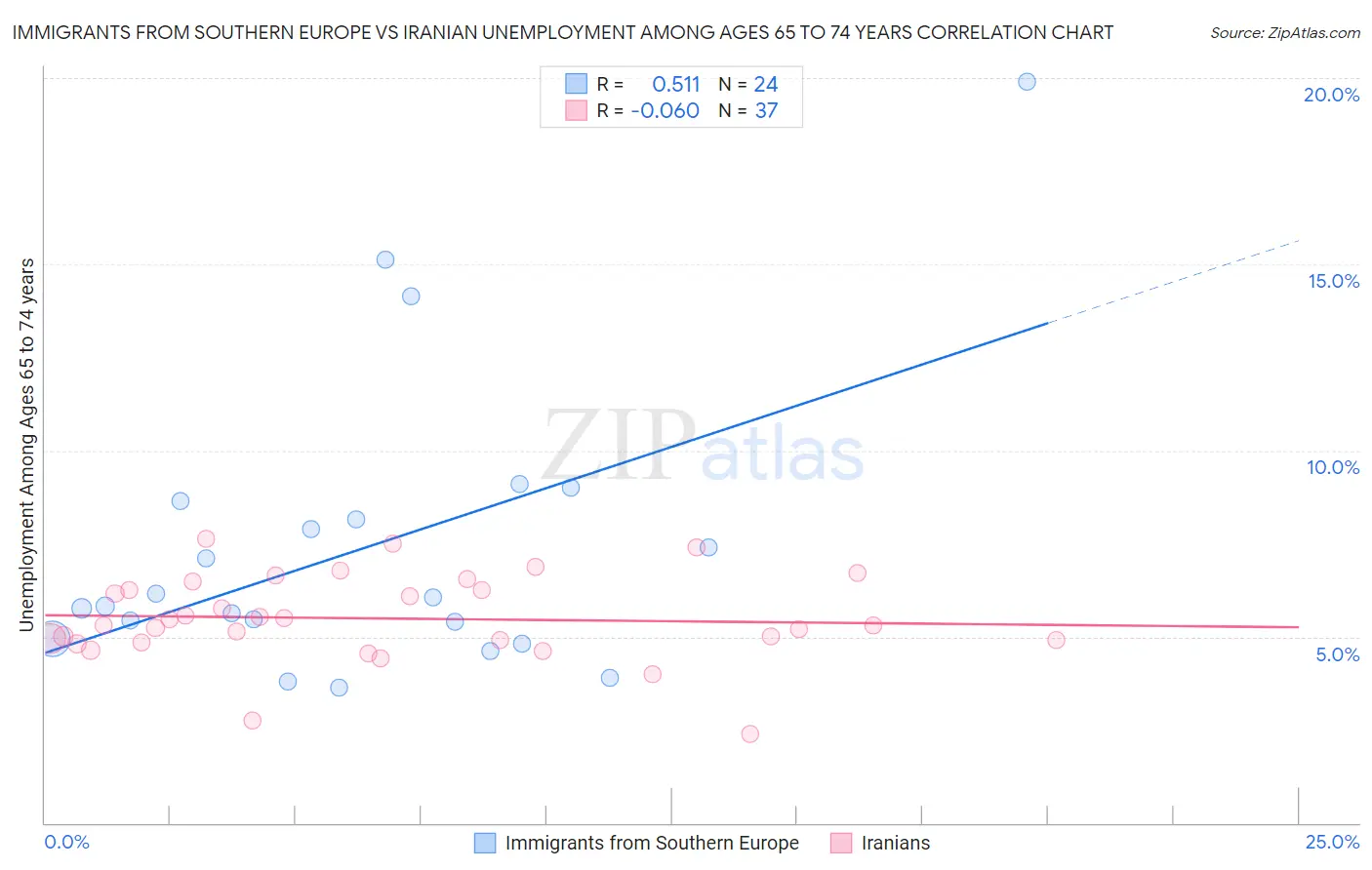 Immigrants from Southern Europe vs Iranian Unemployment Among Ages 65 to 74 years