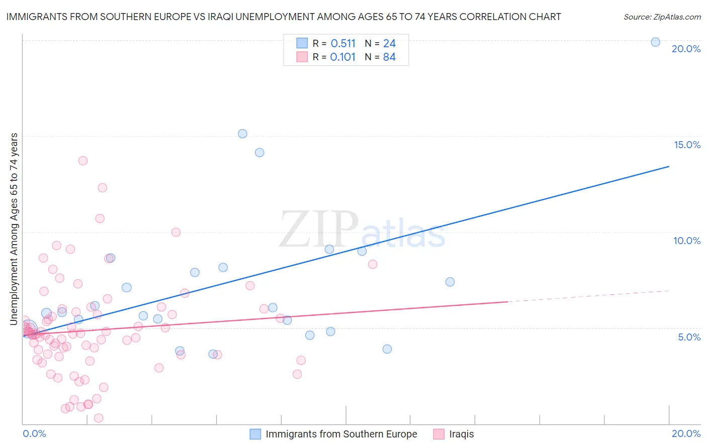 Immigrants from Southern Europe vs Iraqi Unemployment Among Ages 65 to 74 years
