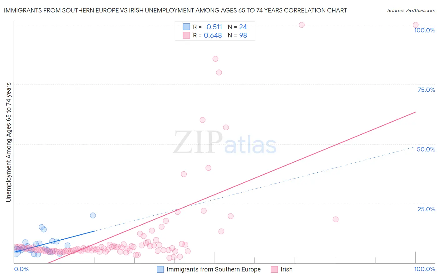 Immigrants from Southern Europe vs Irish Unemployment Among Ages 65 to 74 years