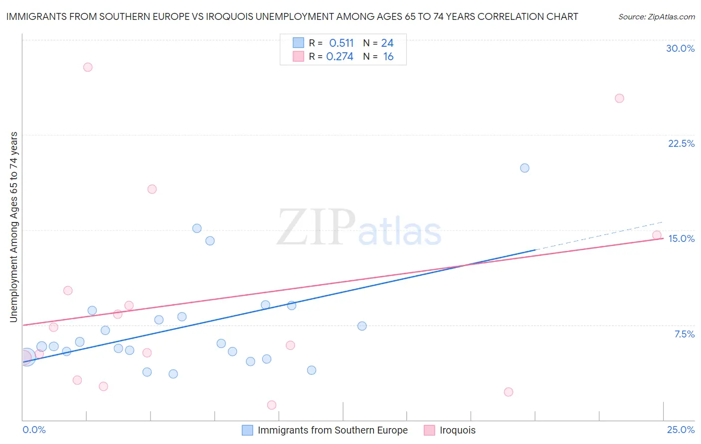 Immigrants from Southern Europe vs Iroquois Unemployment Among Ages 65 to 74 years