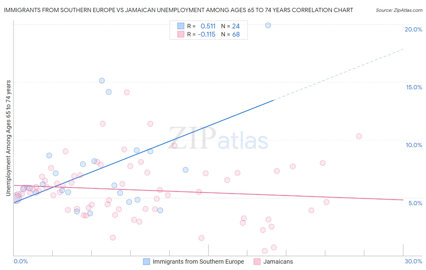 Immigrants from Southern Europe vs Jamaican Unemployment Among Ages 65 to 74 years