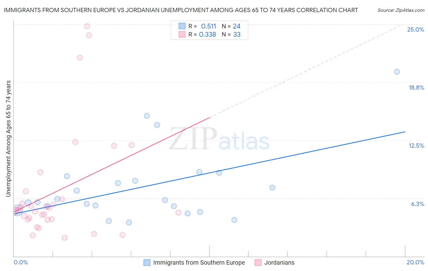 Immigrants from Southern Europe vs Jordanian Unemployment Among Ages 65 to 74 years
