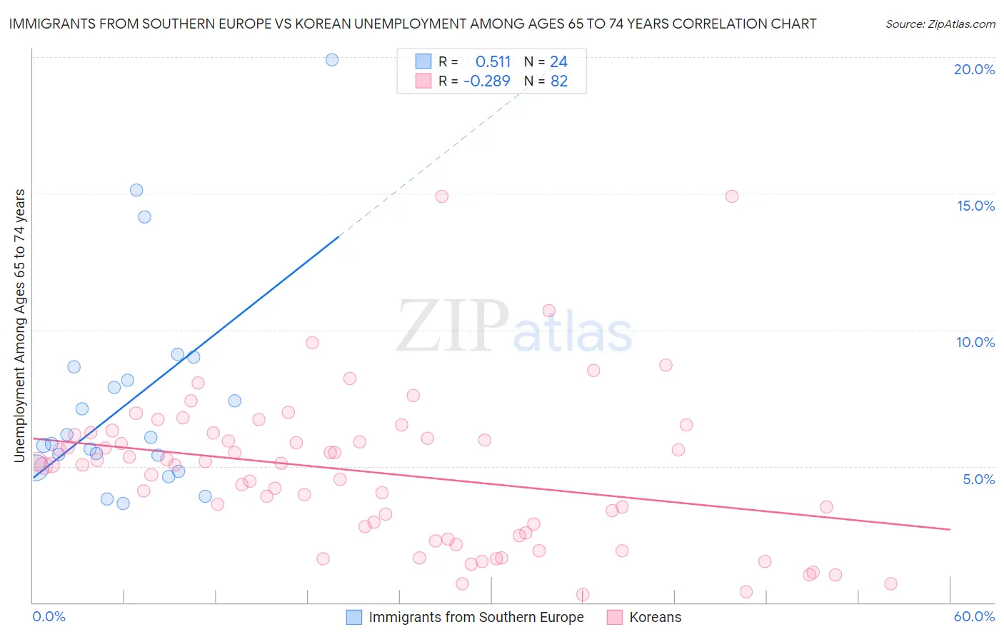 Immigrants from Southern Europe vs Korean Unemployment Among Ages 65 to 74 years