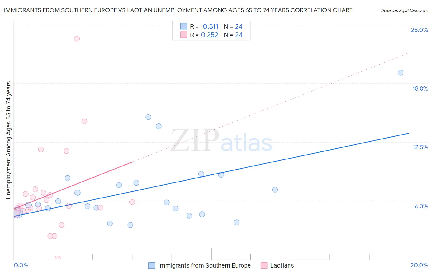 Immigrants from Southern Europe vs Laotian Unemployment Among Ages 65 to 74 years