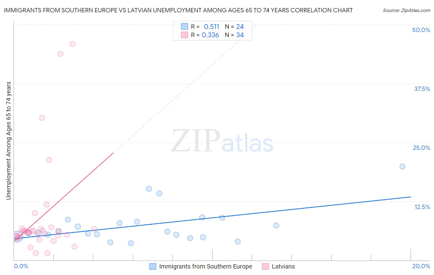 Immigrants from Southern Europe vs Latvian Unemployment Among Ages 65 to 74 years