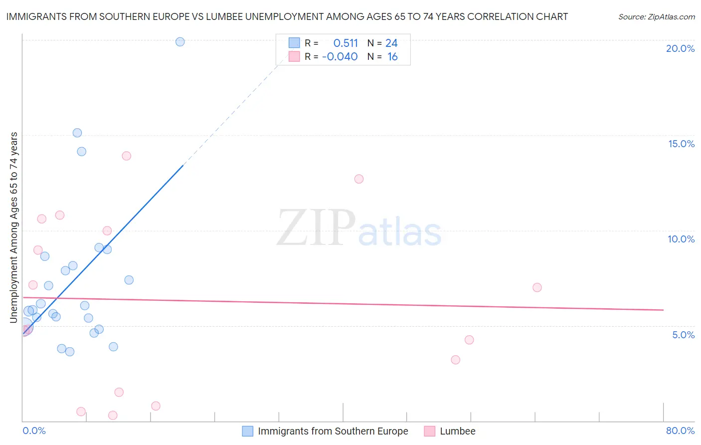 Immigrants from Southern Europe vs Lumbee Unemployment Among Ages 65 to 74 years