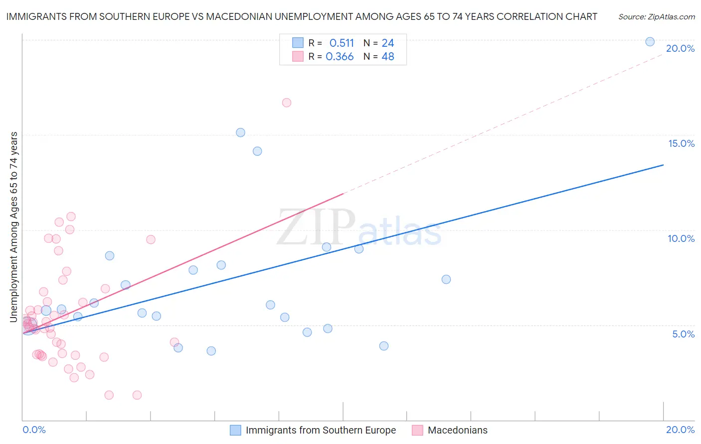 Immigrants from Southern Europe vs Macedonian Unemployment Among Ages 65 to 74 years