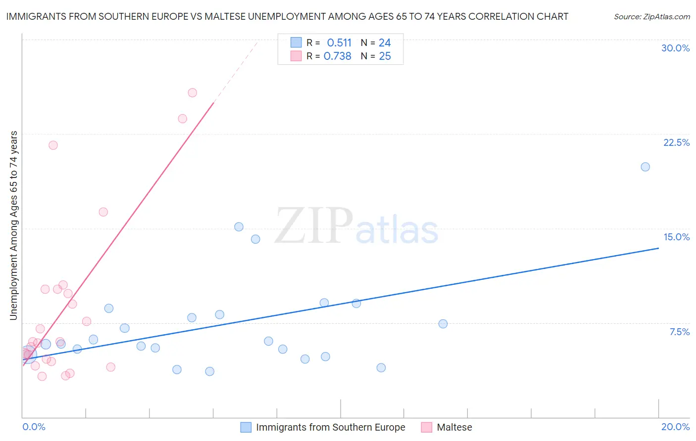 Immigrants from Southern Europe vs Maltese Unemployment Among Ages 65 to 74 years