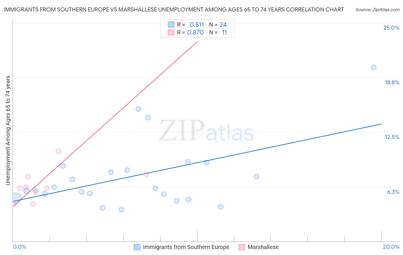 Immigrants from Southern Europe vs Marshallese Unemployment Among Ages 65 to 74 years