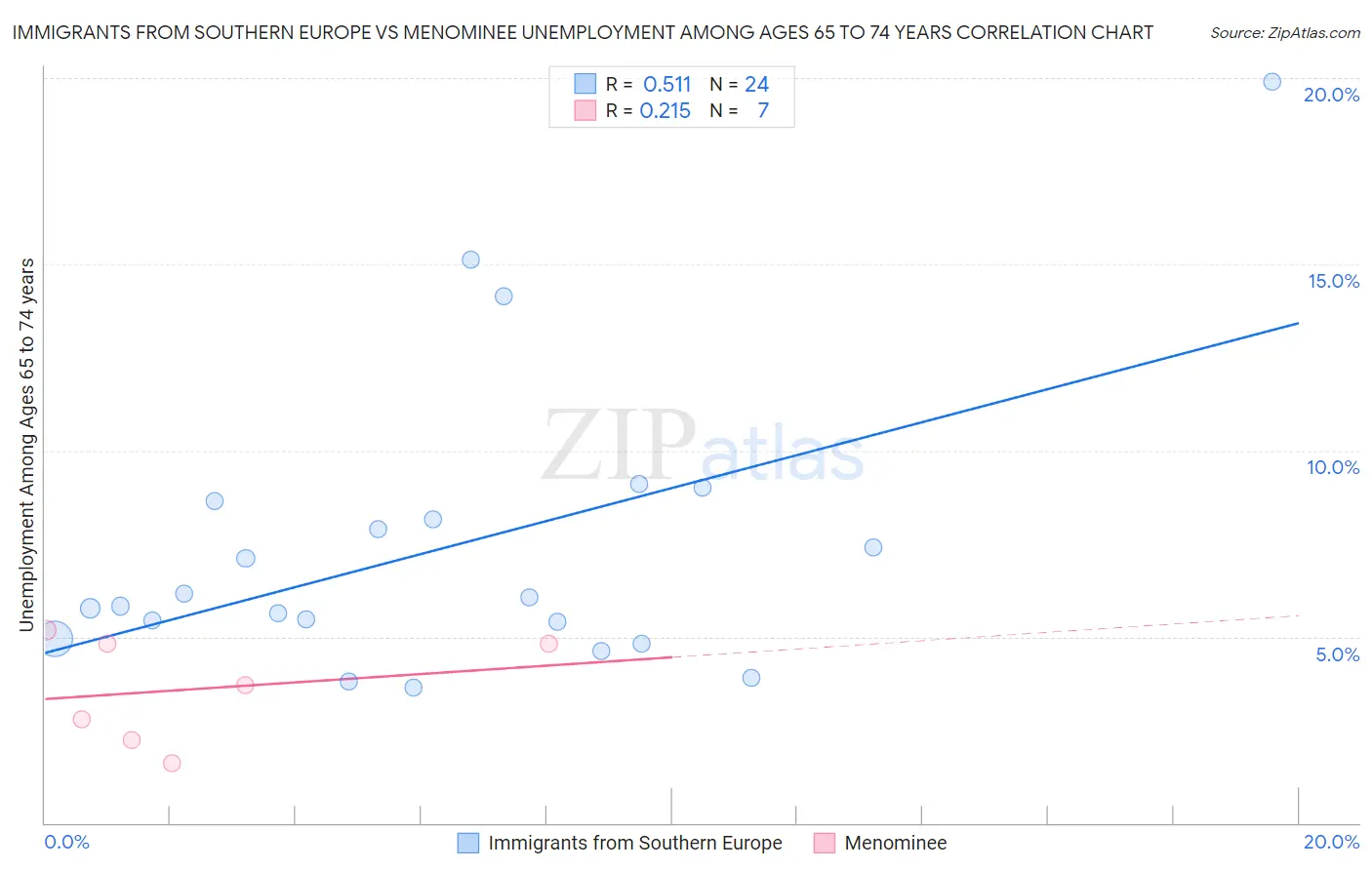 Immigrants from Southern Europe vs Menominee Unemployment Among Ages 65 to 74 years