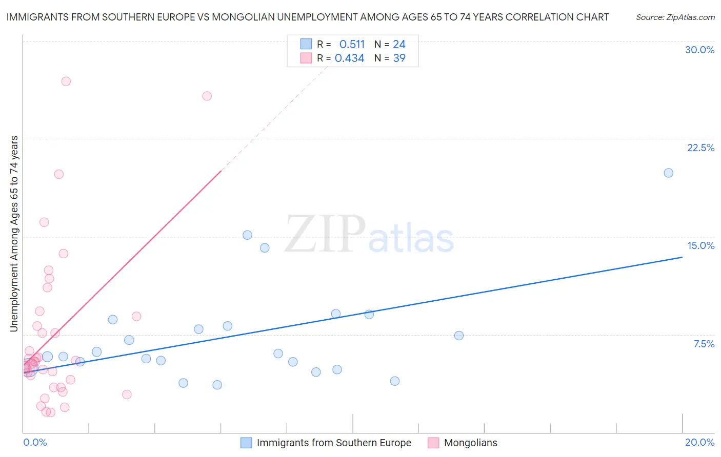 Immigrants from Southern Europe vs Mongolian Unemployment Among Ages 65 to 74 years