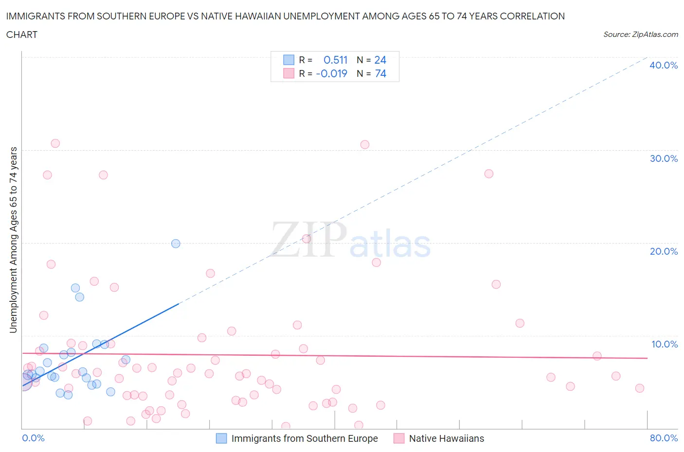 Immigrants from Southern Europe vs Native Hawaiian Unemployment Among Ages 65 to 74 years