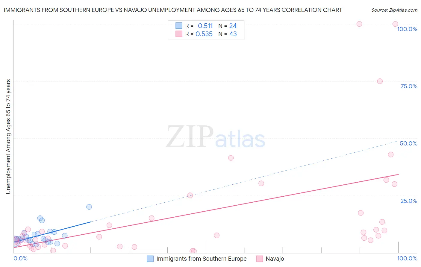 Immigrants from Southern Europe vs Navajo Unemployment Among Ages 65 to 74 years