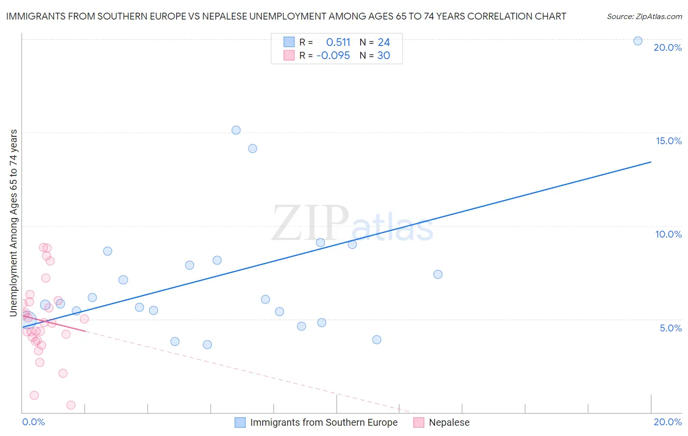 Immigrants from Southern Europe vs Nepalese Unemployment Among Ages 65 to 74 years