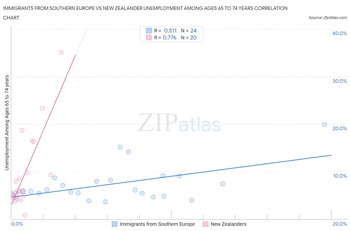 Immigrants from Southern Europe vs New Zealander Unemployment Among Ages 65 to 74 years