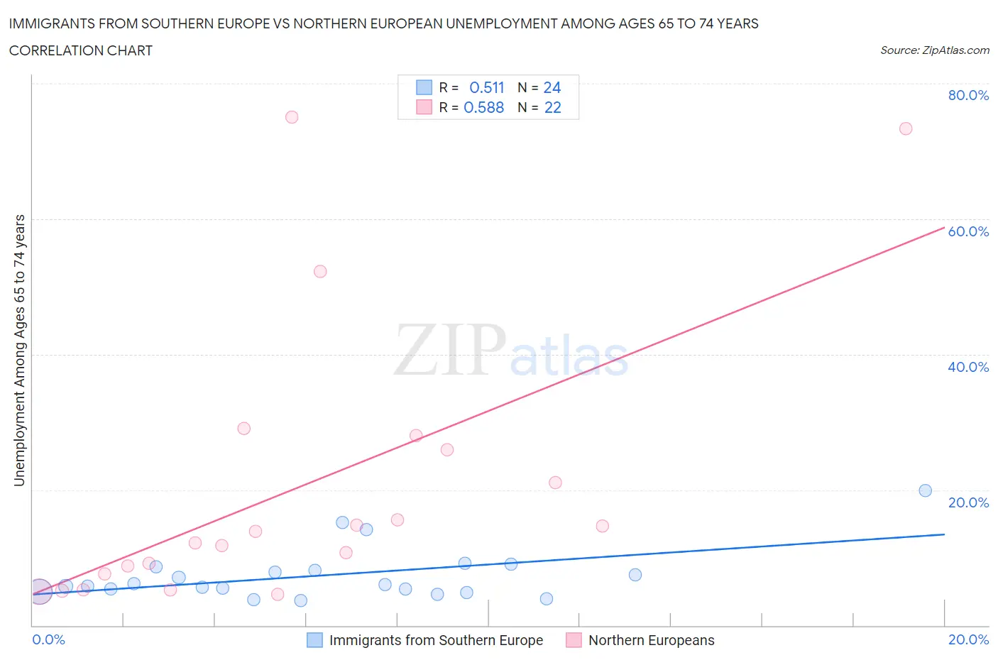 Immigrants from Southern Europe vs Northern European Unemployment Among Ages 65 to 74 years