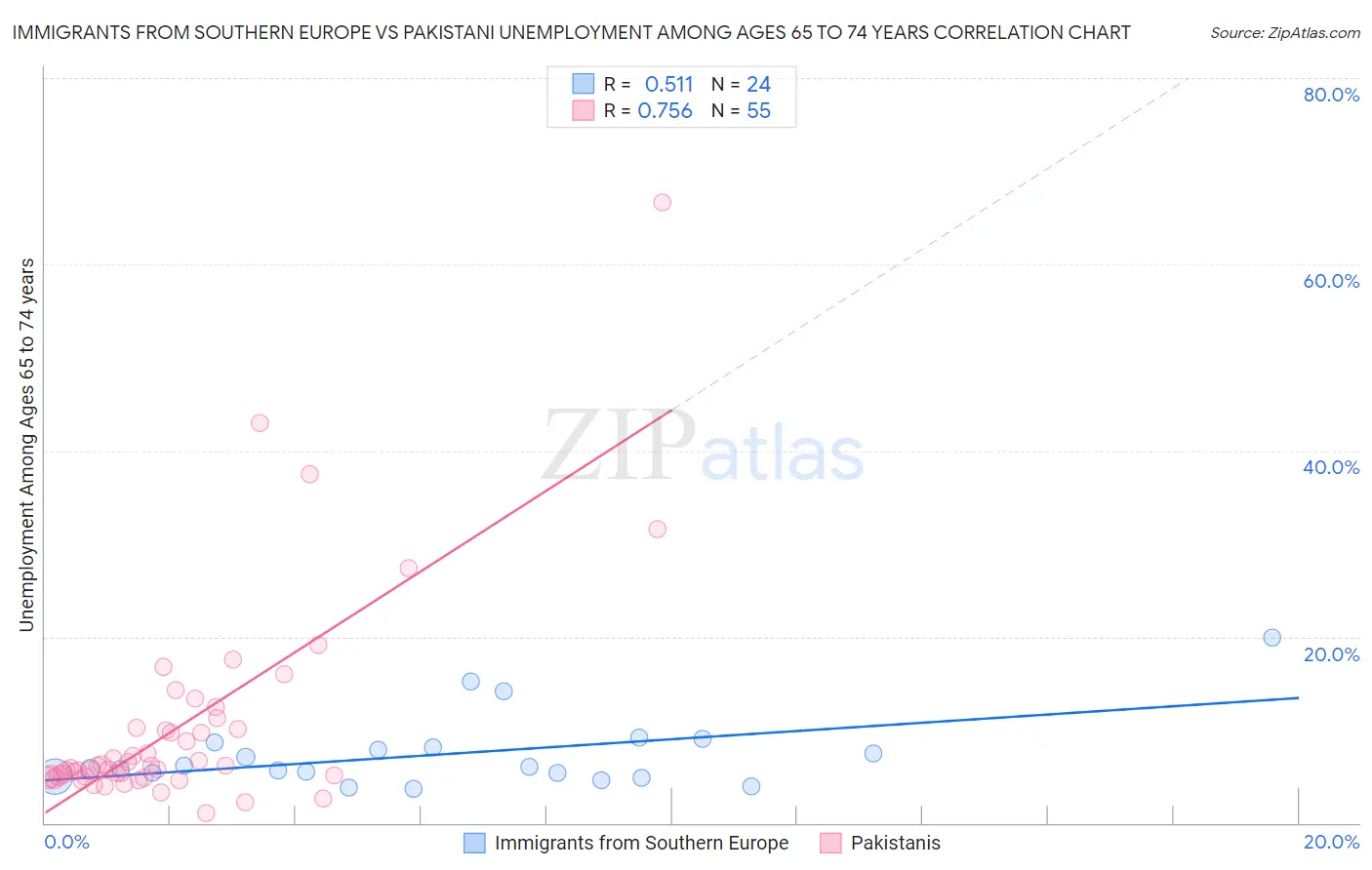 Immigrants from Southern Europe vs Pakistani Unemployment Among Ages 65 to 74 years
