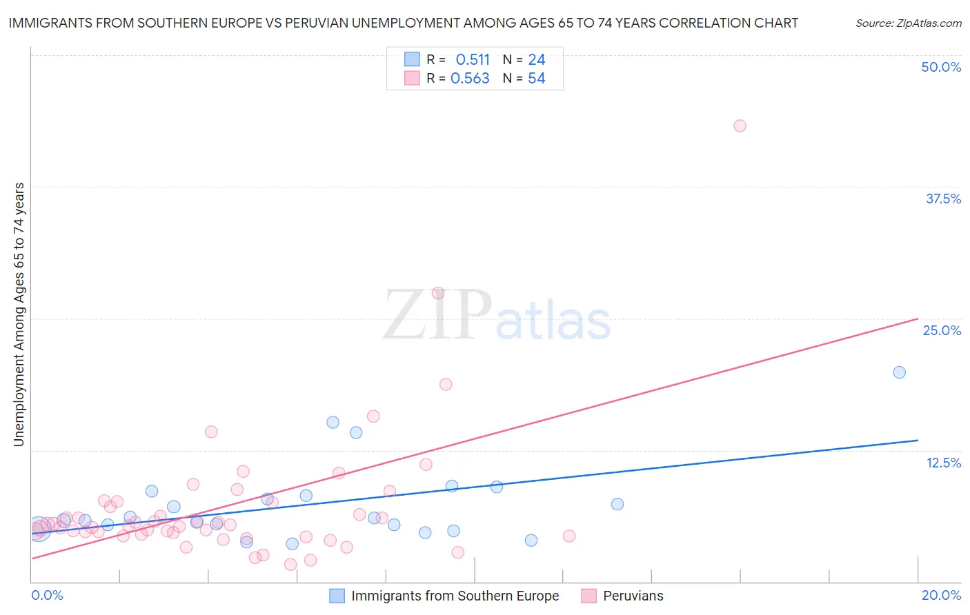 Immigrants from Southern Europe vs Peruvian Unemployment Among Ages 65 to 74 years