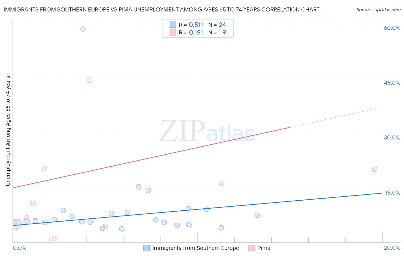 Immigrants from Southern Europe vs Pima Unemployment Among Ages 65 to 74 years