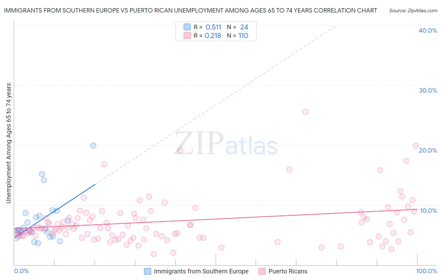 Immigrants from Southern Europe vs Puerto Rican Unemployment Among Ages 65 to 74 years