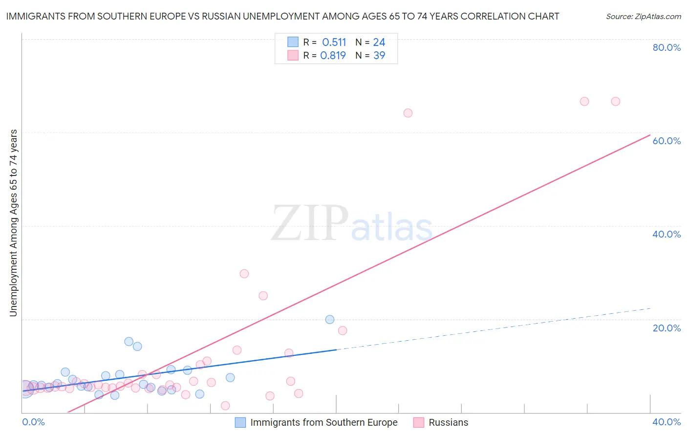 Immigrants from Southern Europe vs Russian Unemployment Among Ages 65 to 74 years
