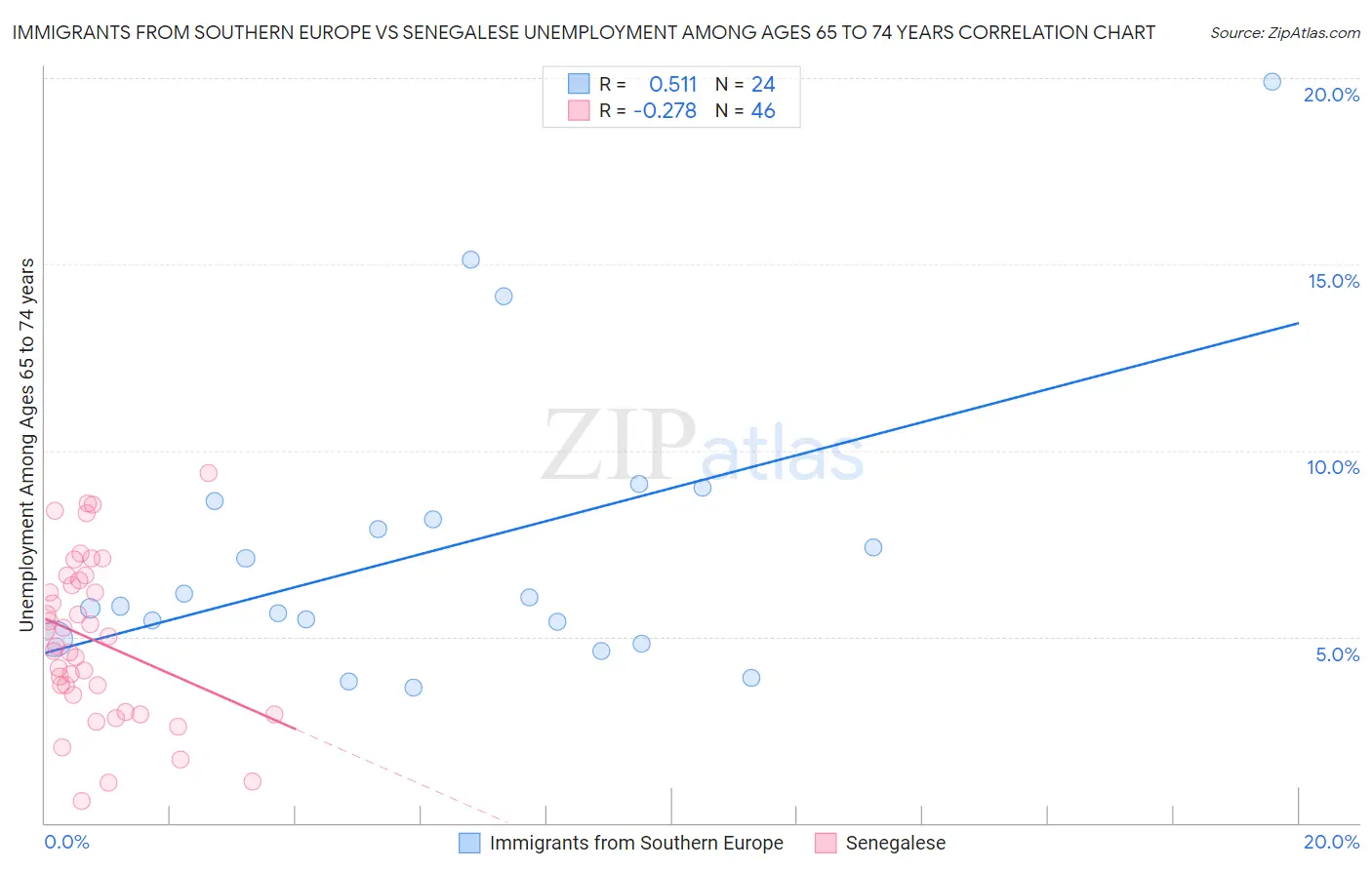 Immigrants from Southern Europe vs Senegalese Unemployment Among Ages 65 to 74 years