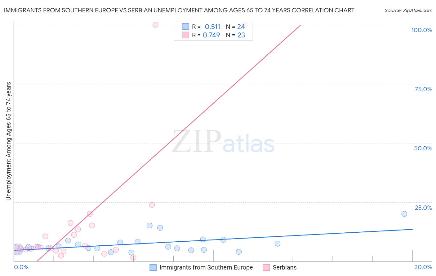 Immigrants from Southern Europe vs Serbian Unemployment Among Ages 65 to 74 years