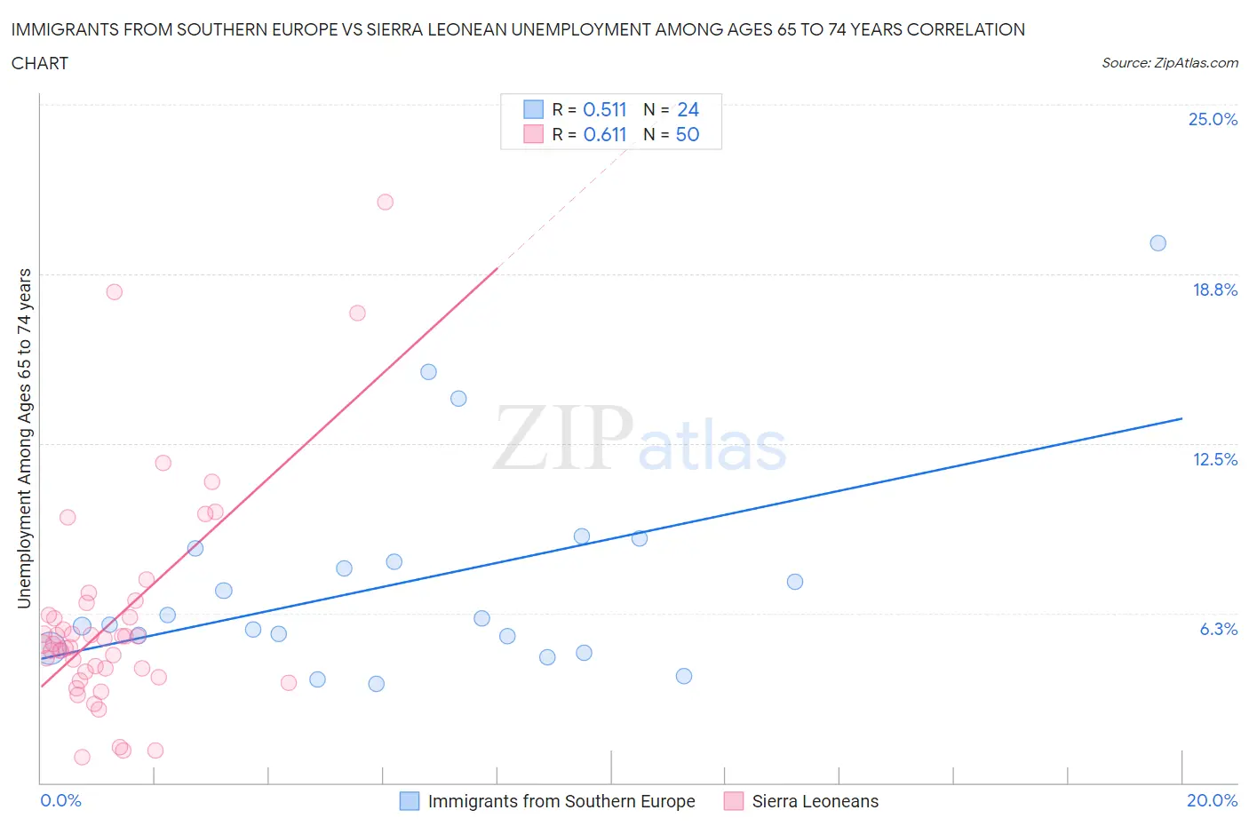 Immigrants from Southern Europe vs Sierra Leonean Unemployment Among Ages 65 to 74 years