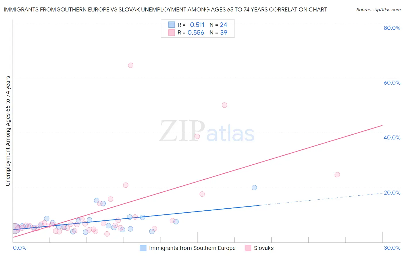 Immigrants from Southern Europe vs Slovak Unemployment Among Ages 65 to 74 years