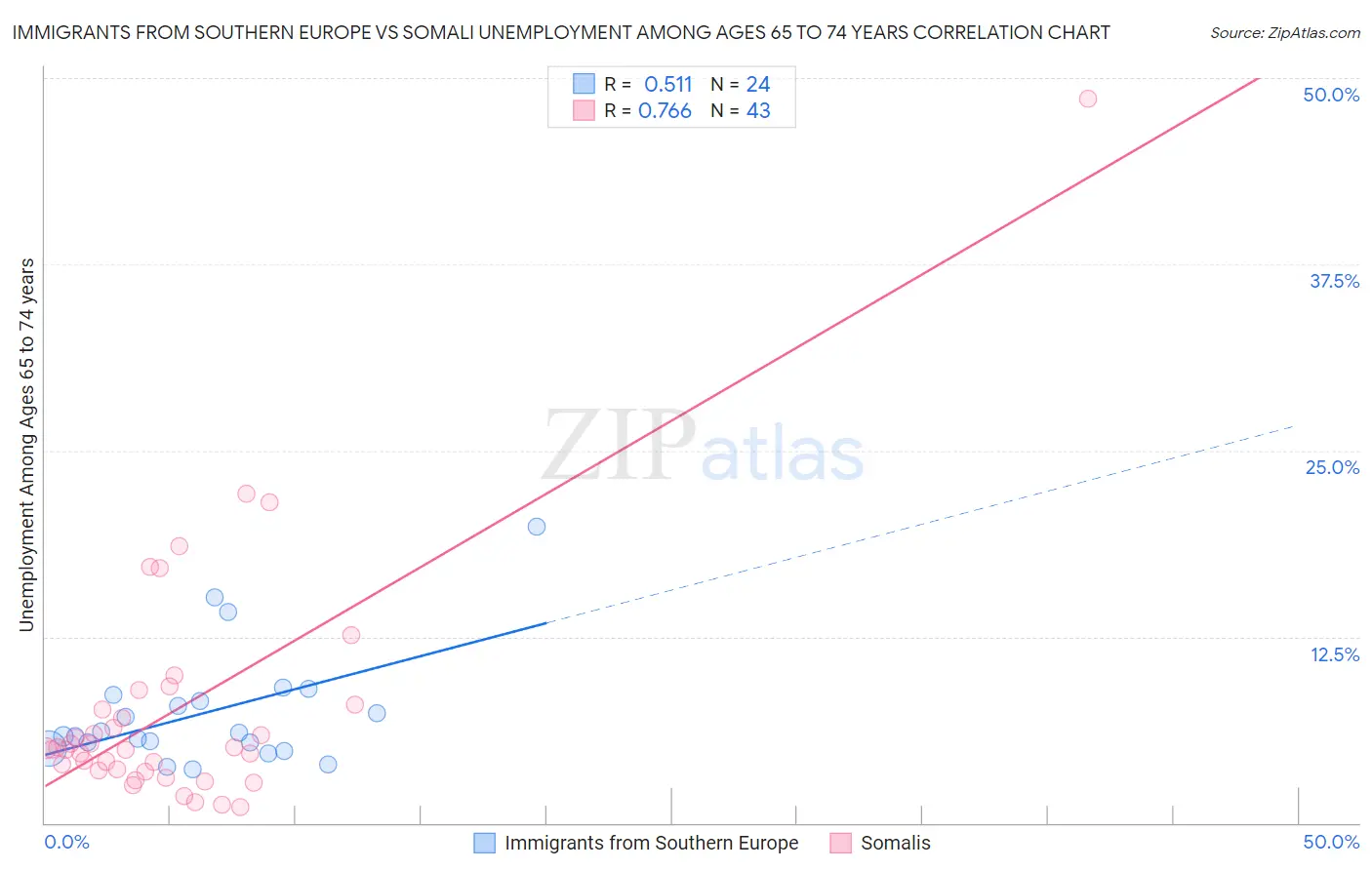Immigrants from Southern Europe vs Somali Unemployment Among Ages 65 to 74 years