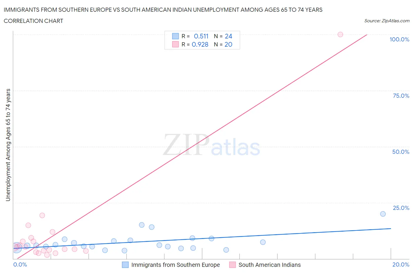 Immigrants from Southern Europe vs South American Indian Unemployment Among Ages 65 to 74 years