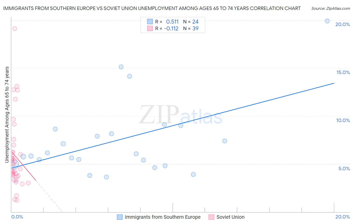 Immigrants from Southern Europe vs Soviet Union Unemployment Among Ages 65 to 74 years