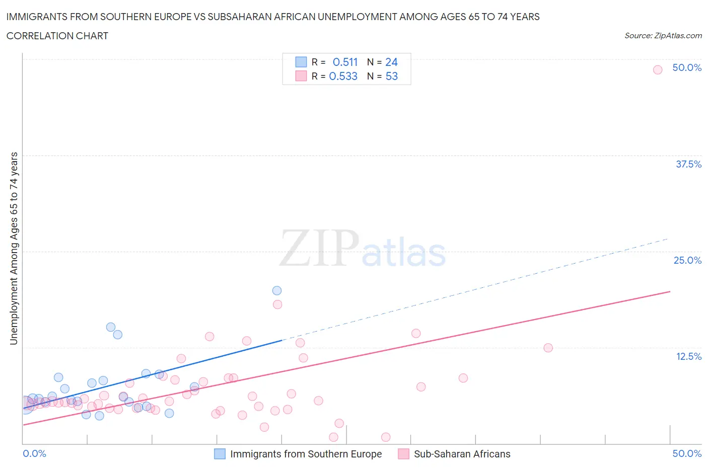 Immigrants from Southern Europe vs Subsaharan African Unemployment Among Ages 65 to 74 years