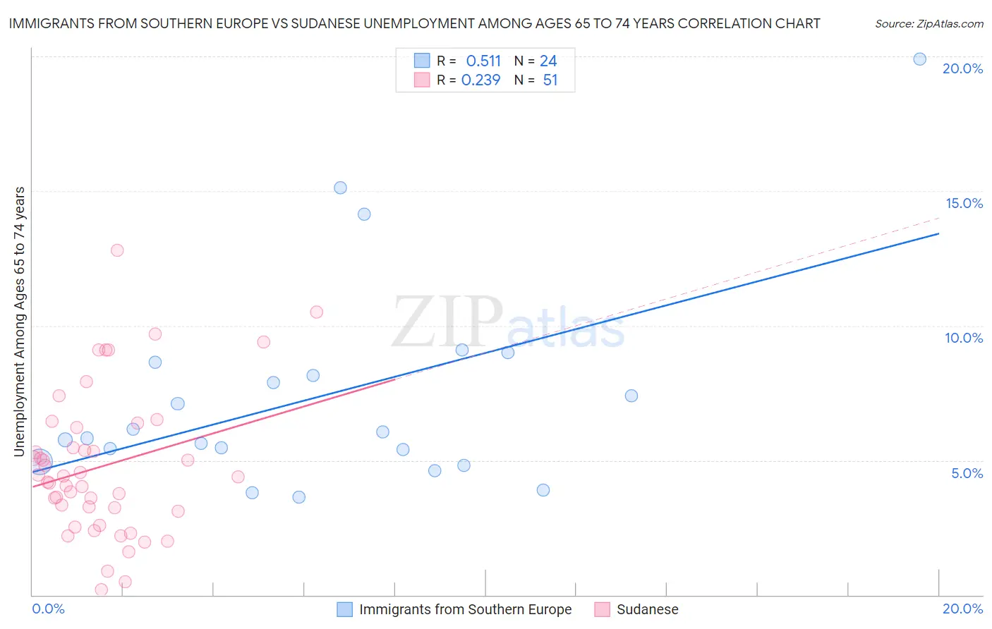 Immigrants from Southern Europe vs Sudanese Unemployment Among Ages 65 to 74 years