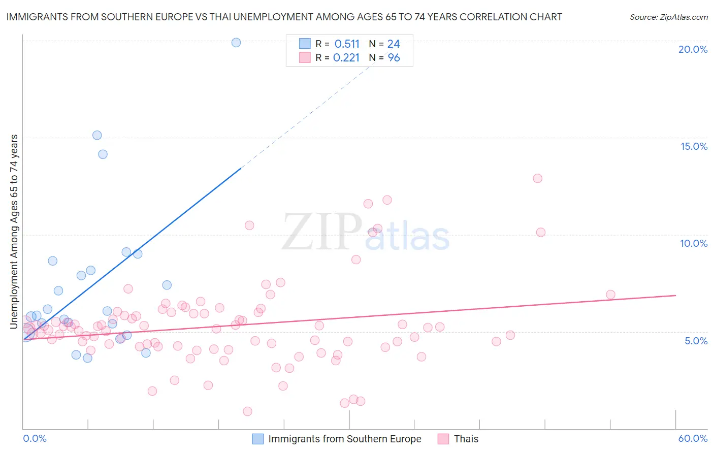 Immigrants from Southern Europe vs Thai Unemployment Among Ages 65 to 74 years