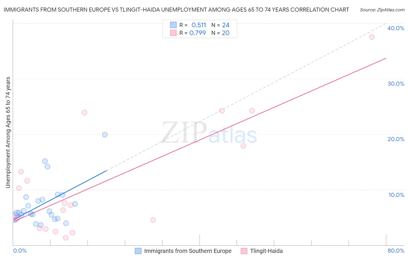 Immigrants from Southern Europe vs Tlingit-Haida Unemployment Among Ages 65 to 74 years