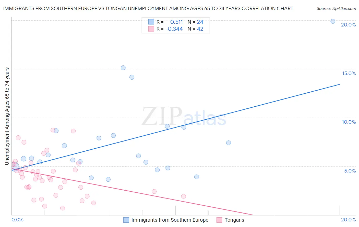 Immigrants from Southern Europe vs Tongan Unemployment Among Ages 65 to 74 years