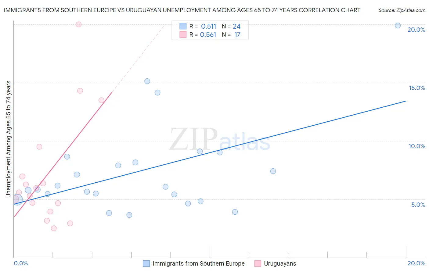 Immigrants from Southern Europe vs Uruguayan Unemployment Among Ages 65 to 74 years