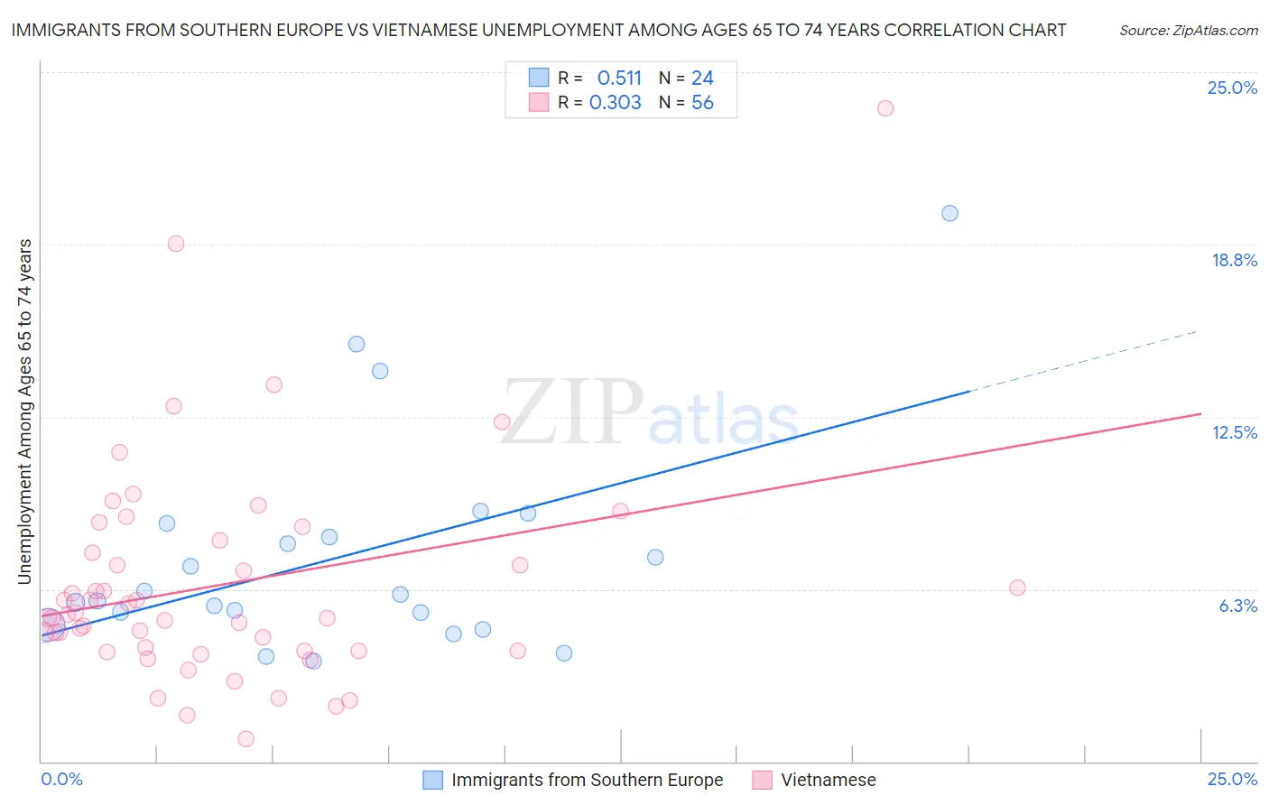 Immigrants from Southern Europe vs Vietnamese Unemployment Among Ages 65 to 74 years