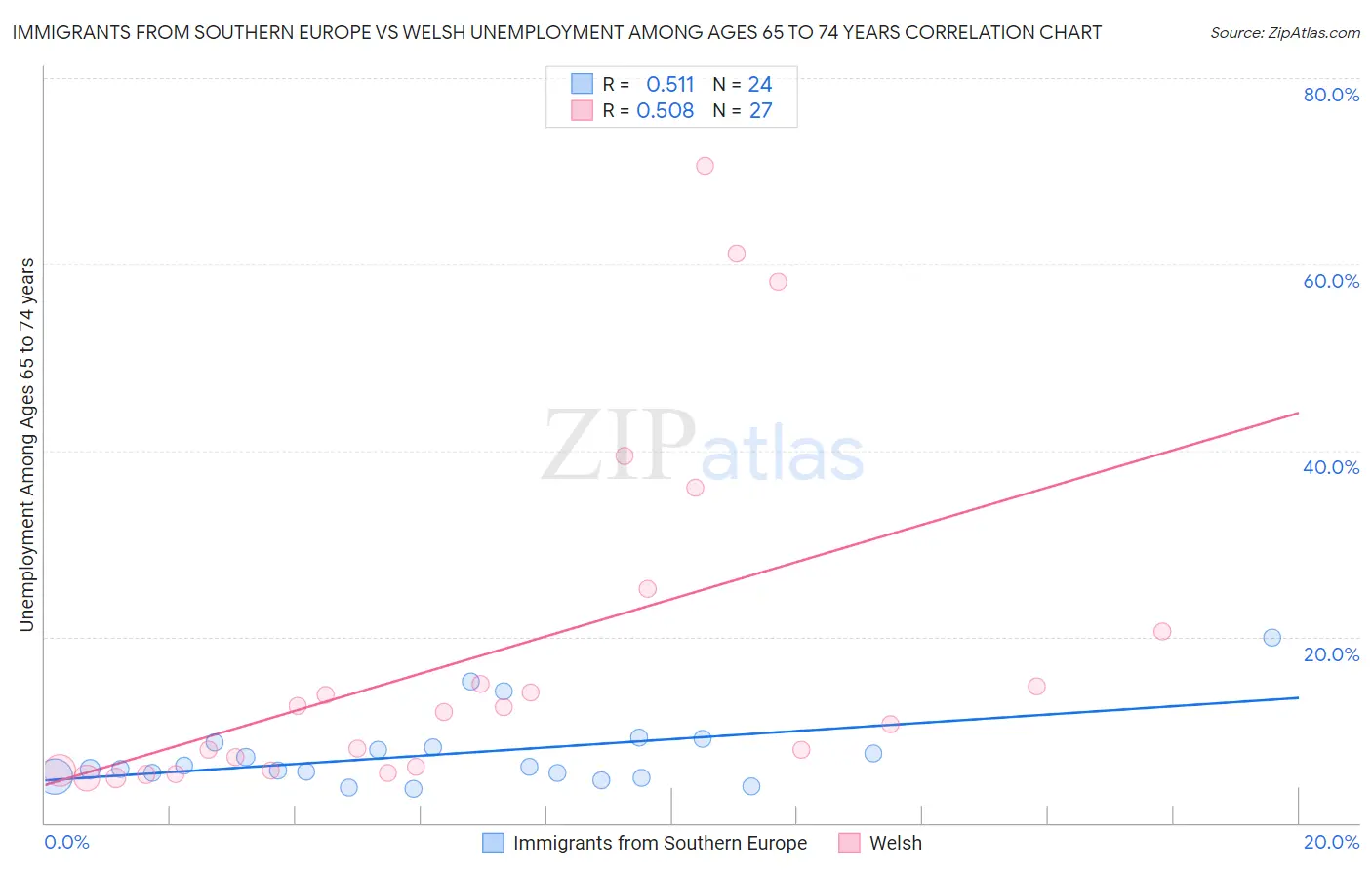 Immigrants from Southern Europe vs Welsh Unemployment Among Ages 65 to 74 years